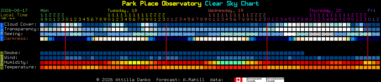 Current forecast for Park Place Observatory Clear Sky Chart