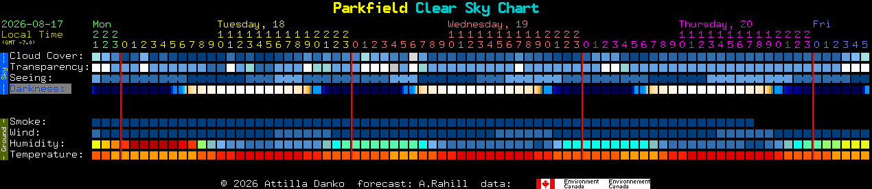 Current forecast for Parkfield Clear Sky Chart