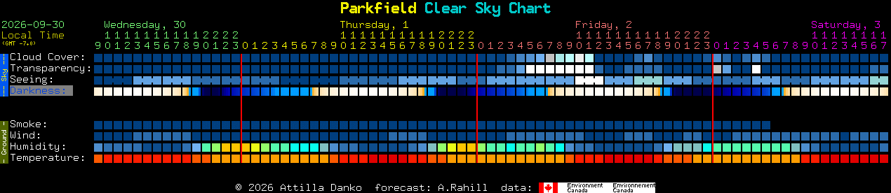 Current forecast for Parkfield Clear Sky Chart