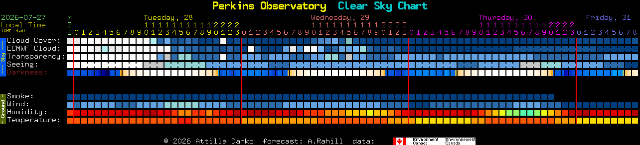 Current forecast for Perkins Observatory Clear Sky Chart