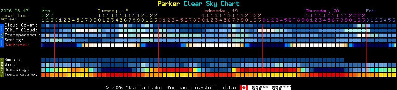 Current forecast for Parker Clear Sky Chart