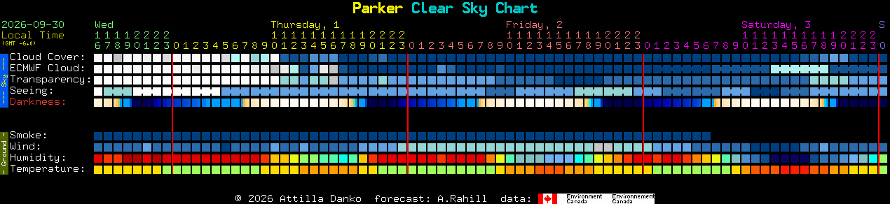 Current forecast for Parker Clear Sky Chart