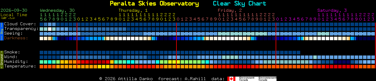 Current forecast for Peralta Skies Observatory Clear Sky Chart