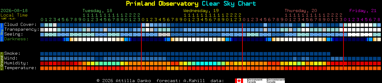 Current forecast for Primland Observatory Clear Sky Chart