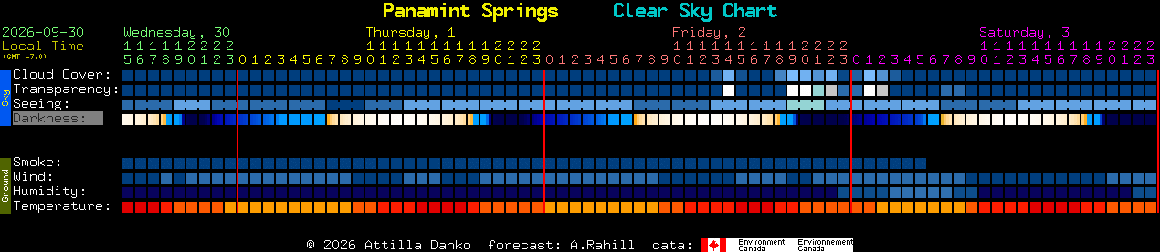 Current forecast for Panamint Springs Clear Sky Chart
