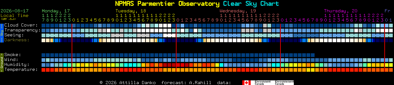 Current forecast for NPMAS Parmentier Observatory Clear Sky Chart
