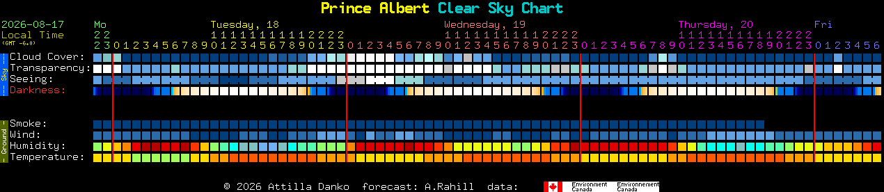 Current forecast for Prince Albert Clear Sky Chart
