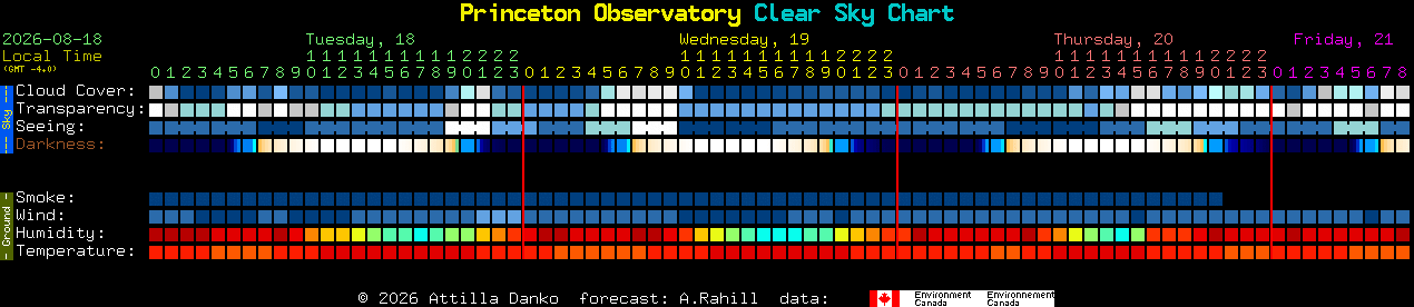 Current forecast for Princeton Observatory Clear Sky Chart