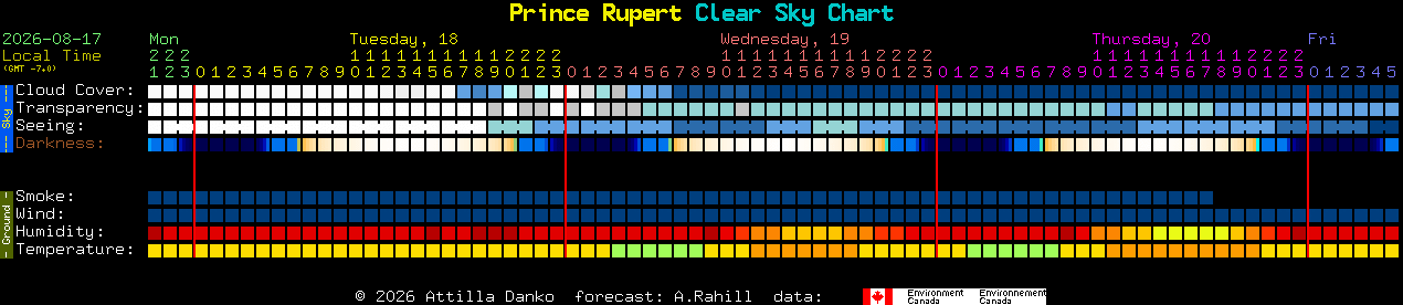 Current forecast for Prince Rupert Clear Sky Chart