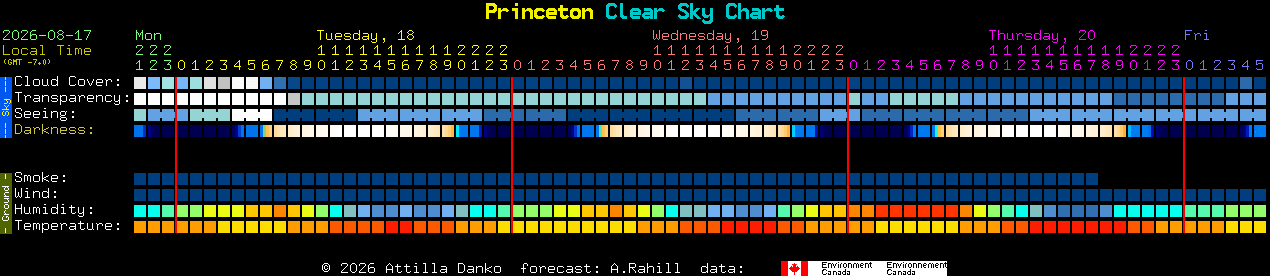 Current forecast for Princeton Clear Sky Chart
