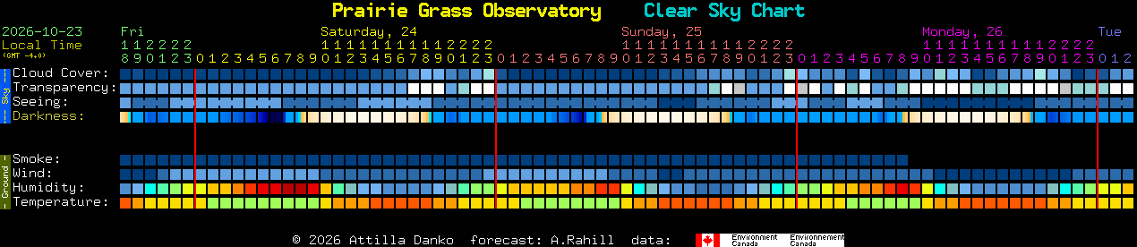 Current forecast for Prairie Grass Observatory Clear Sky Chart