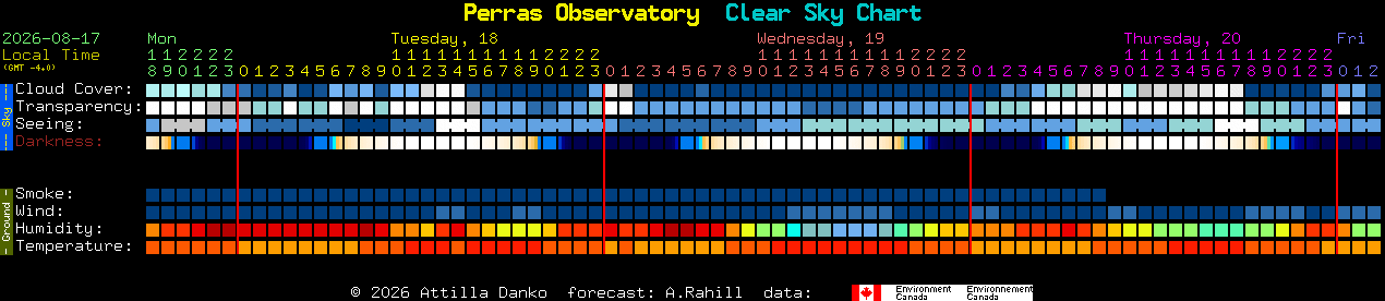 Current forecast for Perras Observatory Clear Sky Chart