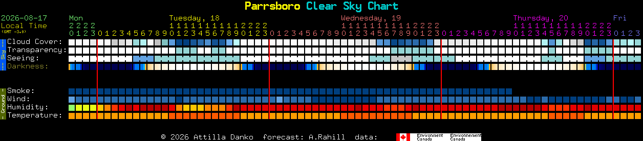Current forecast for Parrsboro Clear Sky Chart