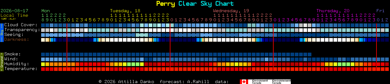Current forecast for Perry Clear Sky Chart