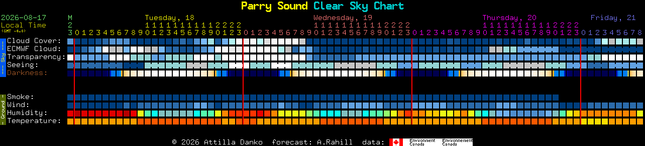 Current forecast for Parry Sound Clear Sky Chart