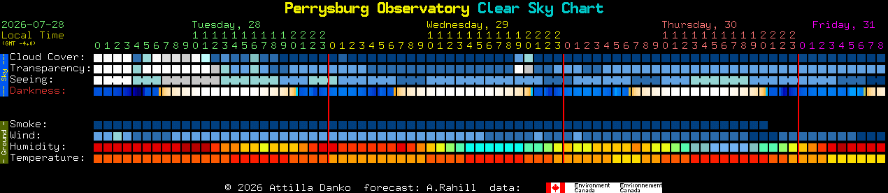 Current forecast for Perrysburg Observatory Clear Sky Chart