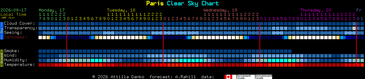 Current forecast for Paris Clear Sky Chart