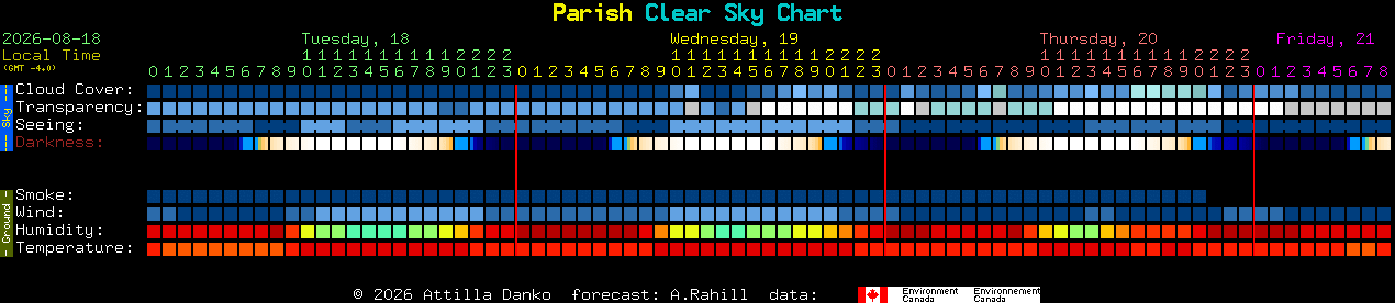 Current forecast for Parish Clear Sky Chart