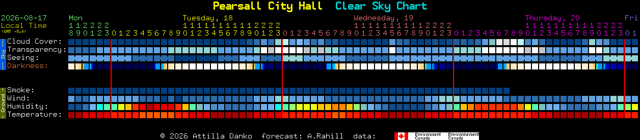 Current forecast for Pearsall City Hall Clear Sky Chart