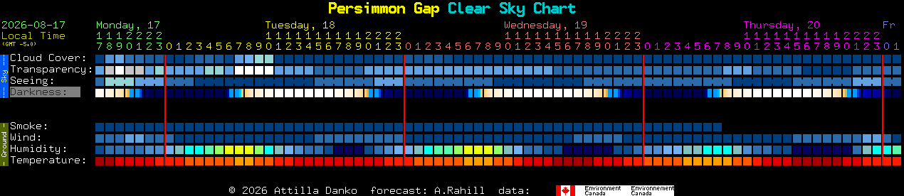Current forecast for Persimmon Gap Clear Sky Chart