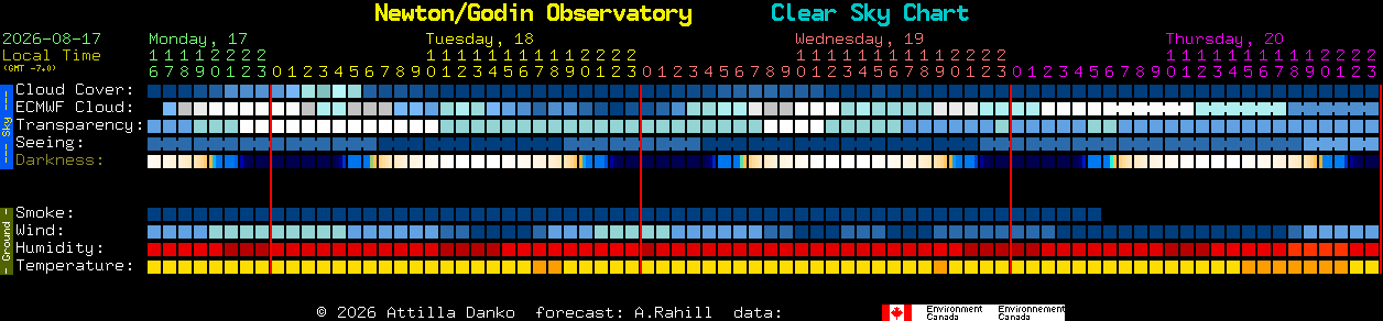 Current forecast for Newton/Godin Observatory Clear Sky Chart