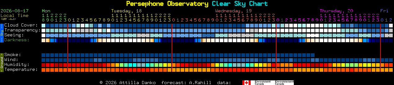 Current forecast for Persephone Observatory Clear Sky Chart