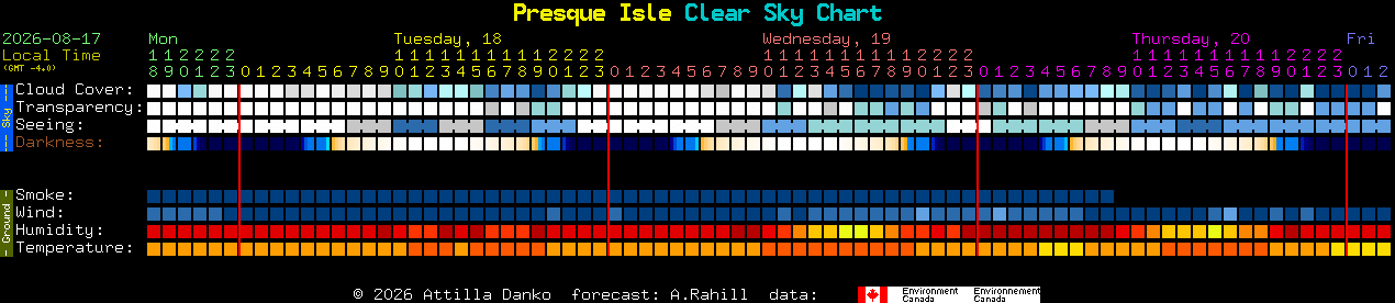 Current forecast for Presque Isle Clear Sky Chart