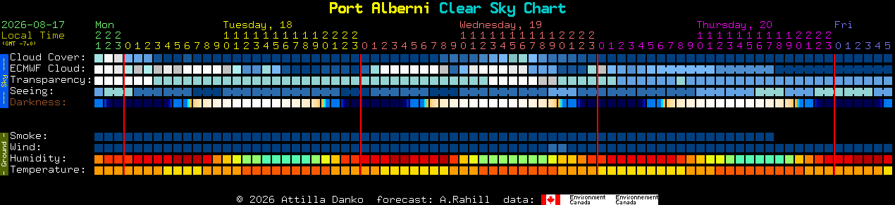 Current forecast for Port Alberni Clear Sky Chart
