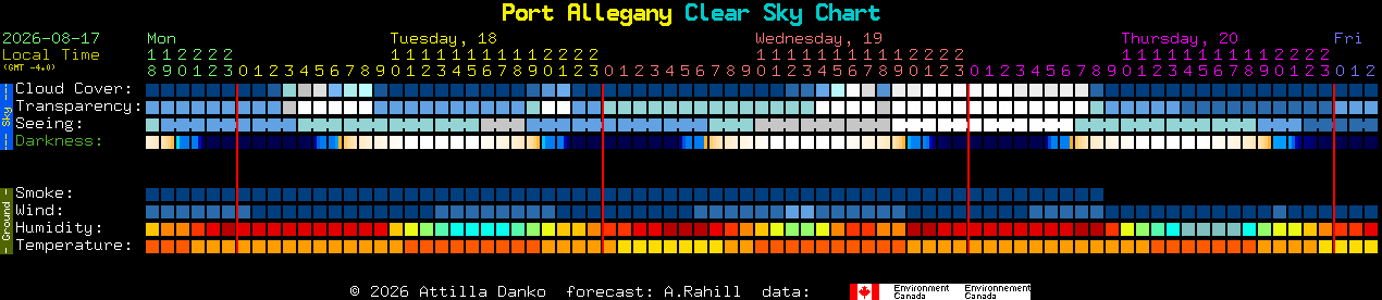 Current forecast for Port Allegany Clear Sky Chart