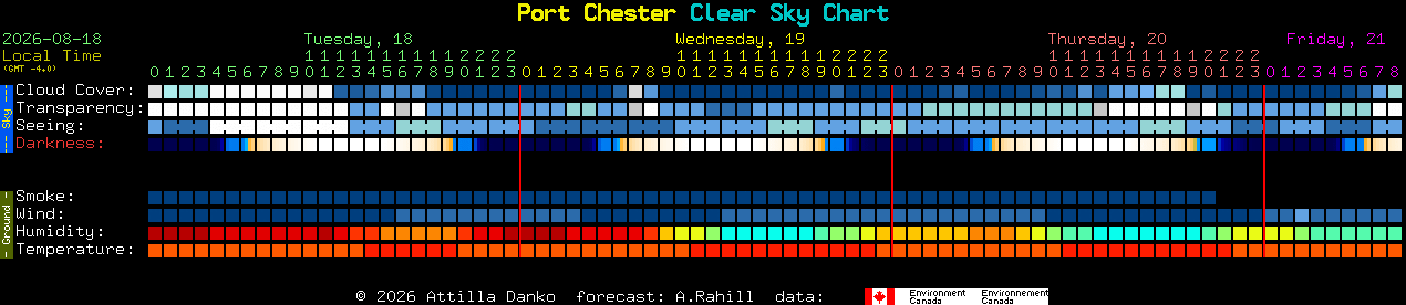 Current forecast for Port Chester Clear Sky Chart