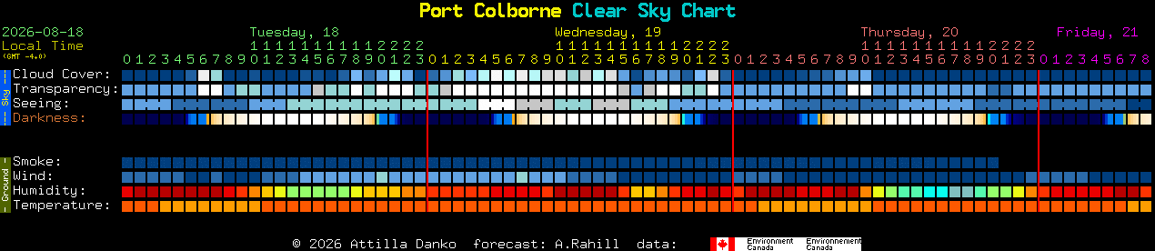 Current forecast for Port Colborne Clear Sky Chart