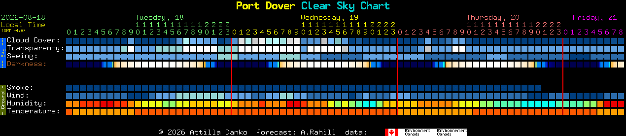 Current forecast for Port Dover Clear Sky Chart