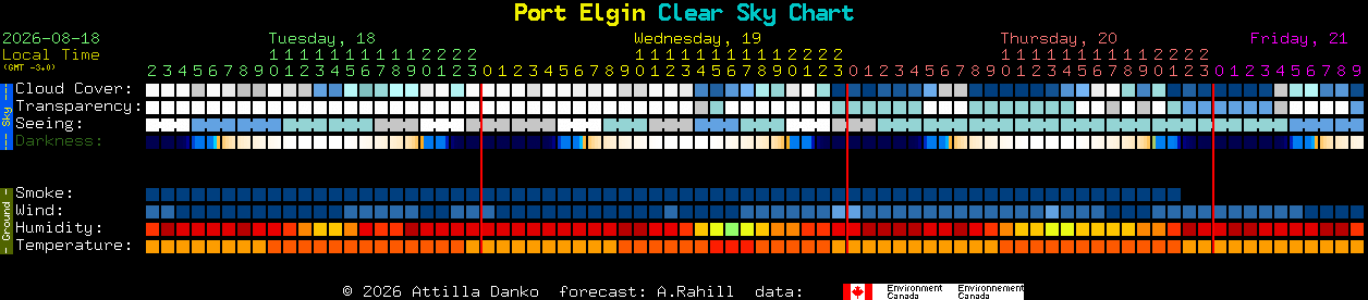Current forecast for Port Elgin Clear Sky Chart