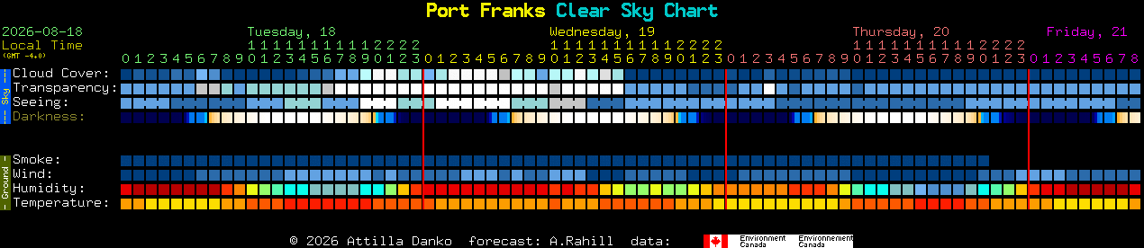 Current forecast for Port Franks Clear Sky Chart
