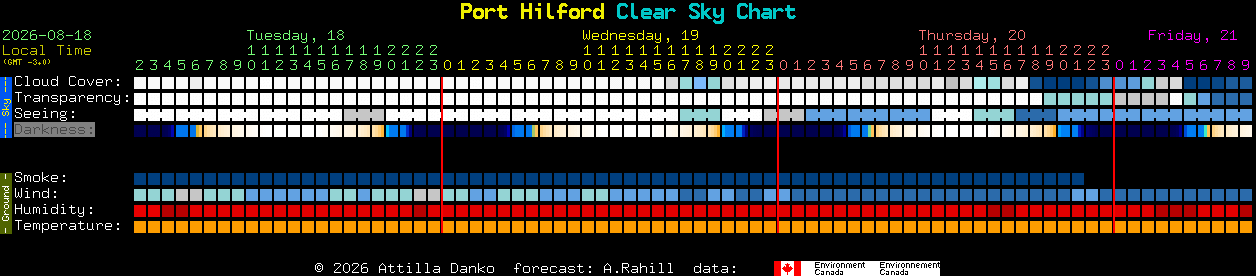 Current forecast for Port Hilford Clear Sky Chart