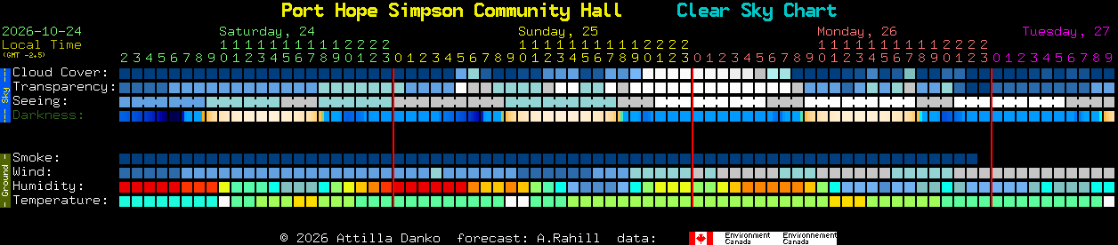 Current forecast for Port Hope Simpson Community Hall Clear Sky Chart