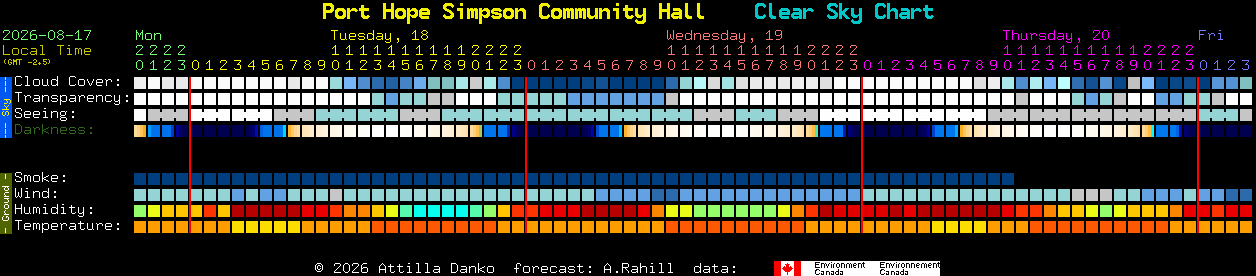Current forecast for Port Hope Simpson Community Hall Clear Sky Chart