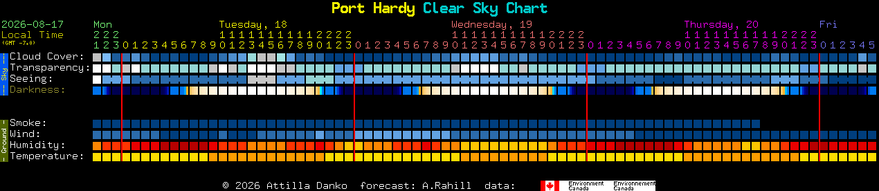 Current forecast for Port Hardy Clear Sky Chart
