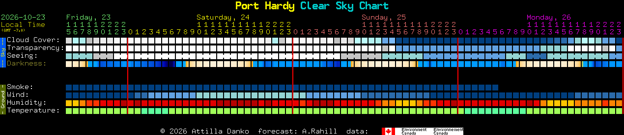 Current forecast for Port Hardy Clear Sky Chart