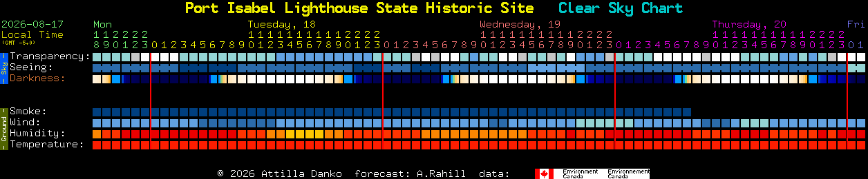 Current forecast for Port Isabel Lighthouse State Historic Site Clear Sky Chart