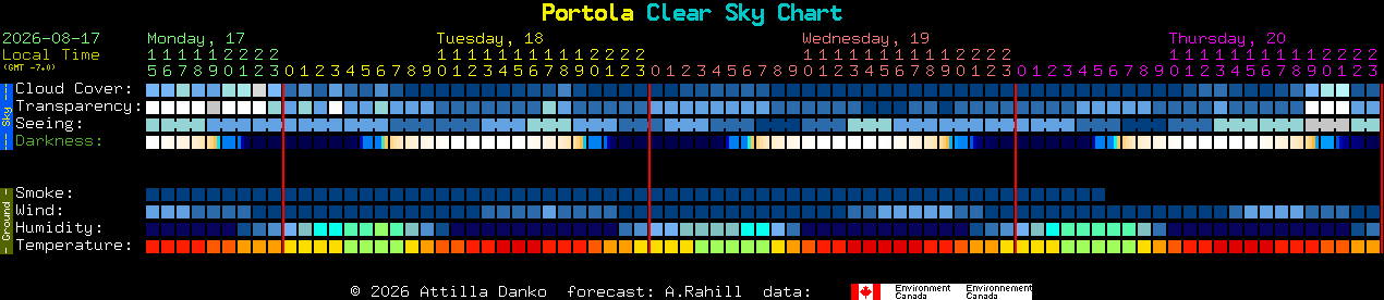 Current forecast for Portola Clear Sky Chart