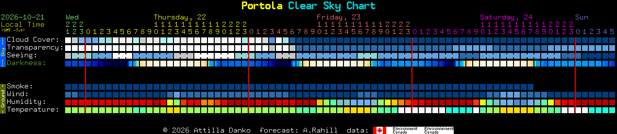 Current forecast for Portola Clear Sky Chart