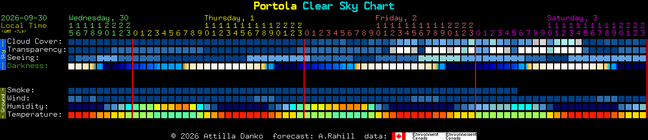 Current forecast for Portola Clear Sky Chart