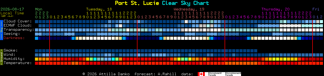 Current forecast for Port St. Lucie Clear Sky Chart