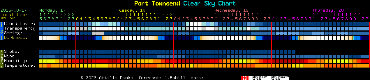 Current forecast for Port Townsend Clear Sky Chart