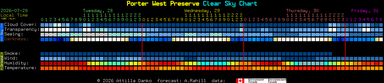 Current forecast for Porter West Preserve Clear Sky Chart