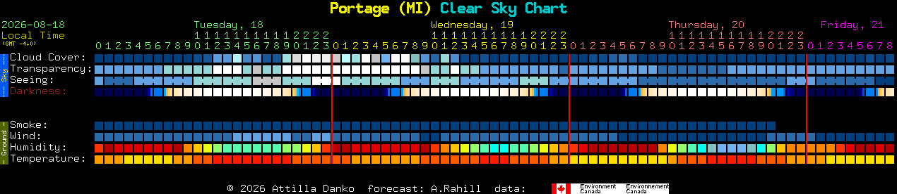 Current forecast for Portage (MI) Clear Sky Chart