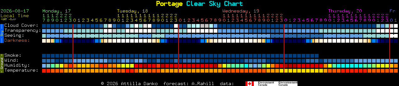 Current forecast for Portage Clear Sky Chart