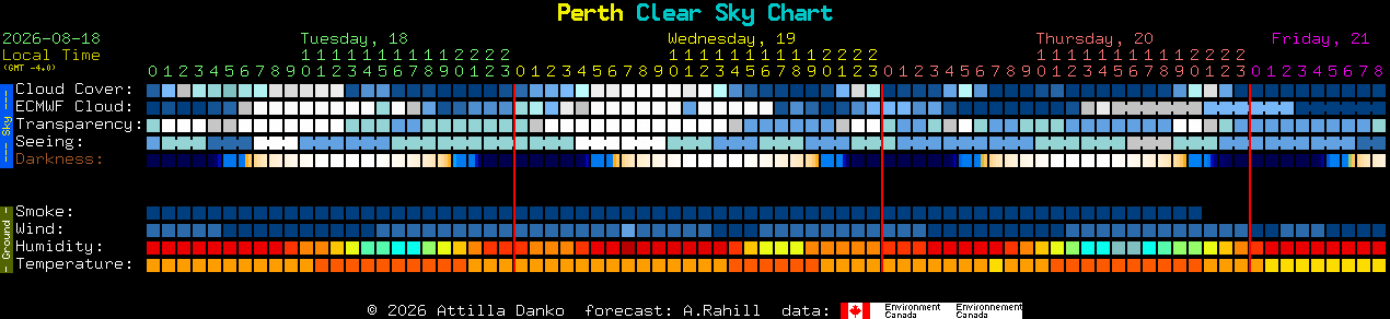 Current forecast for Perth Clear Sky Chart