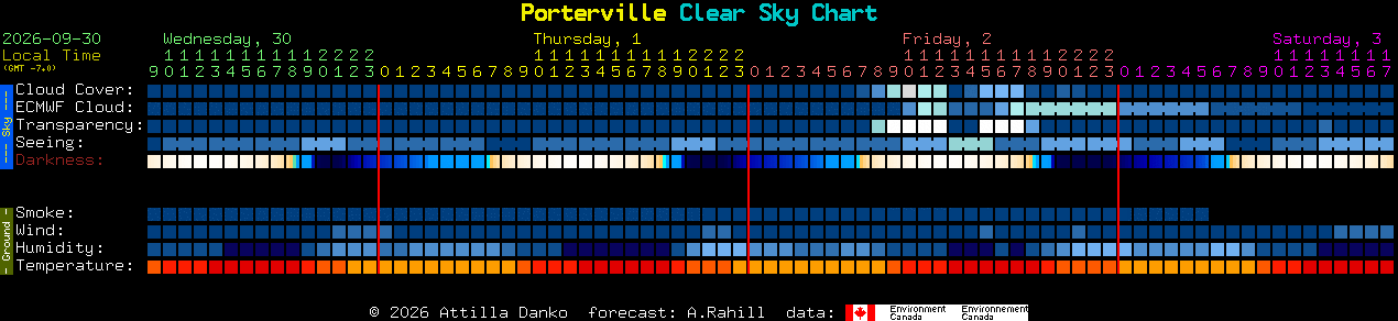 Current forecast for Porterville Clear Sky Chart